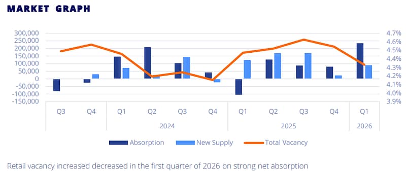 Retail market trends over time by Colliers